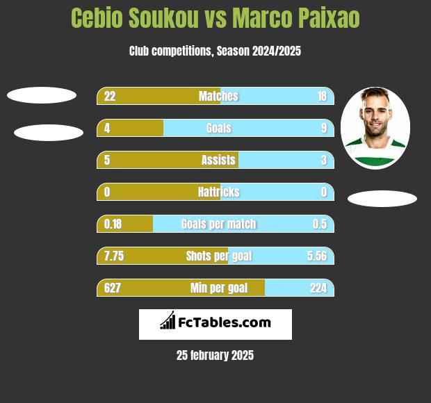 Cebio Soukou vs Marco Paixao h2h player stats