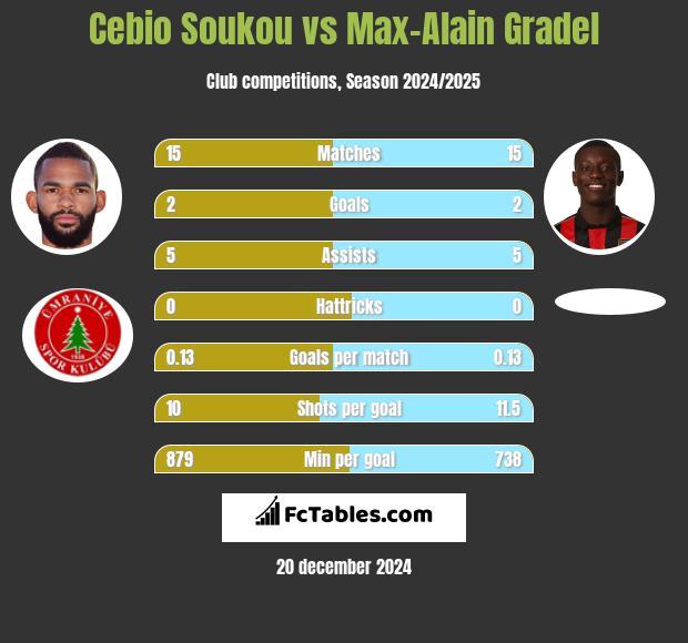 Cebio Soukou vs Max-Alain Gradel h2h player stats