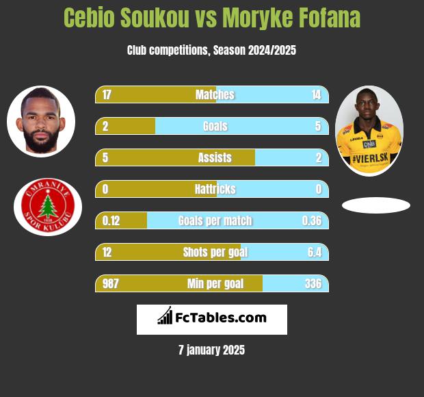 Cebio Soukou vs Moryke Fofana h2h player stats