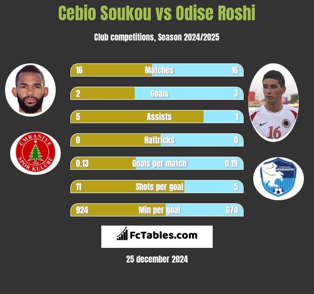 Cebio Soukou vs Odise Roshi h2h player stats