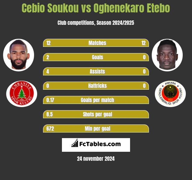 Cebio Soukou vs Oghenekaro Etebo h2h player stats