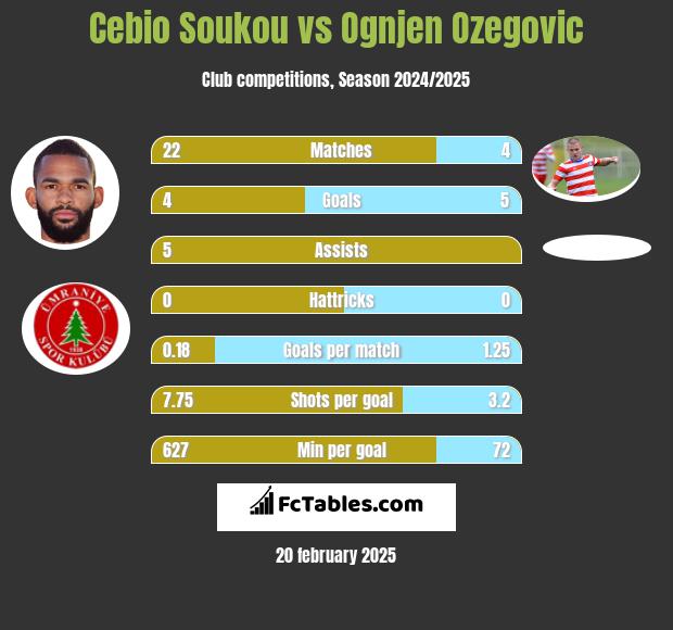 Cebio Soukou vs Ognjen Ozegovic h2h player stats