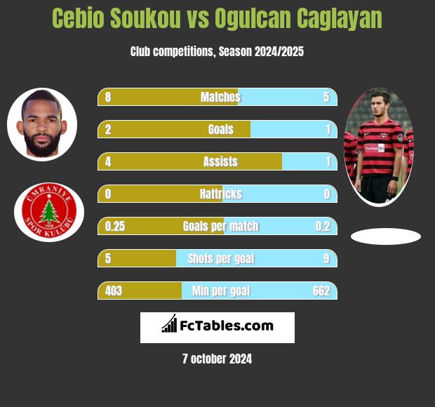 Cebio Soukou vs Ogulcan Caglayan h2h player stats