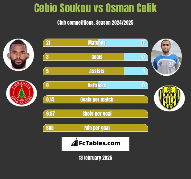 Cebio Soukou vs Osman Celik h2h player stats