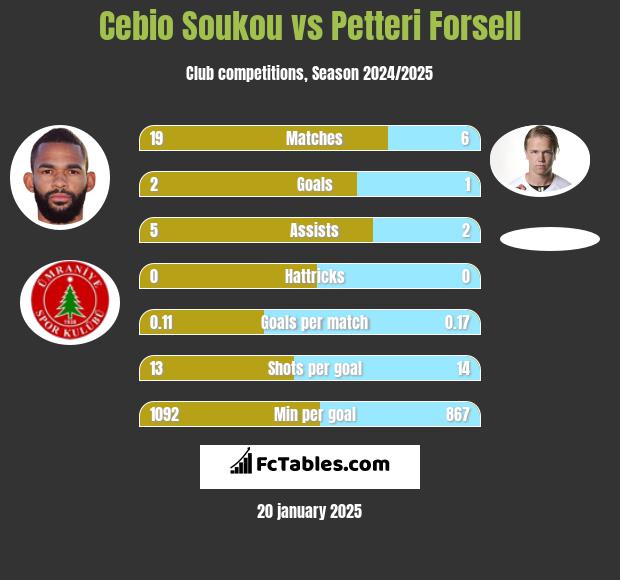 Cebio Soukou vs Petteri Forsell h2h player stats