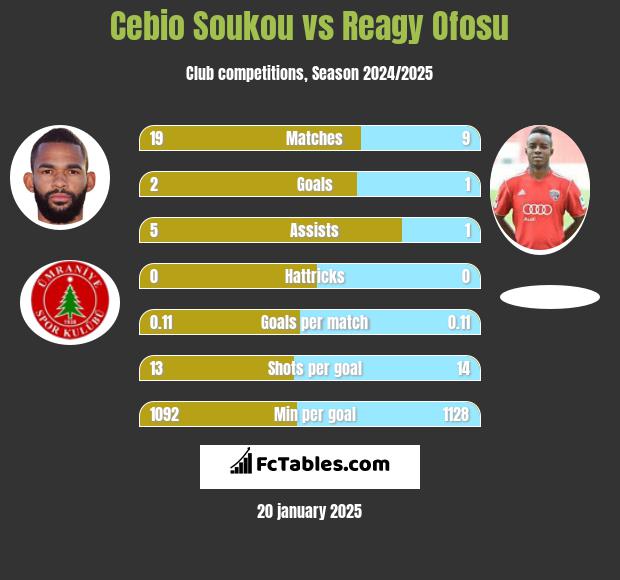 Cebio Soukou vs Reagy Ofosu h2h player stats