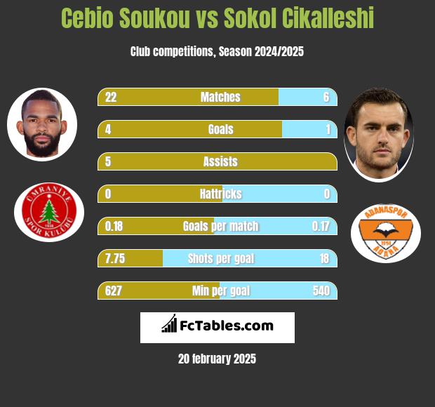 Cebio Soukou vs Sokol Cikalleshi h2h player stats