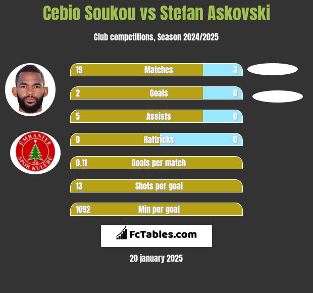 Cebio Soukou vs Stefan Askovski h2h player stats