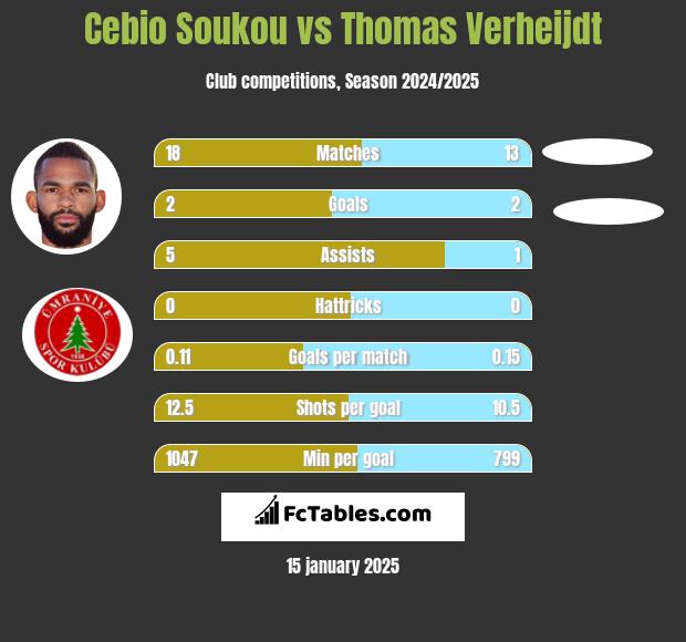 Cebio Soukou vs Thomas Verheijdt h2h player stats