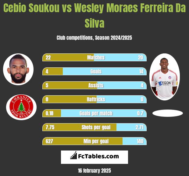 Cebio Soukou vs Wesley Moraes Ferreira Da Silva h2h player stats