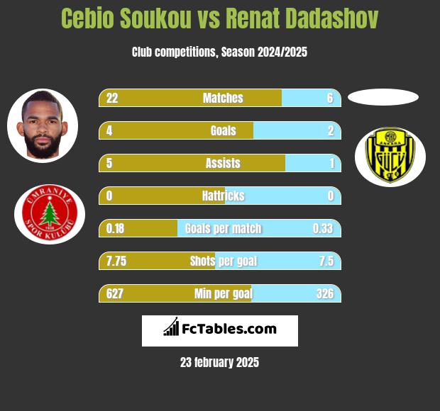 Cebio Soukou vs Renat Dadashov h2h player stats