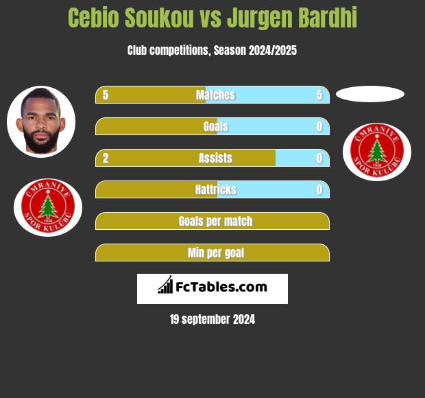 Cebio Soukou vs Jurgen Bardhi h2h player stats