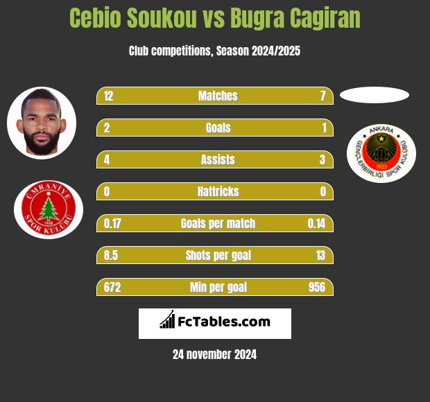 Cebio Soukou vs Bugra Cagiran h2h player stats