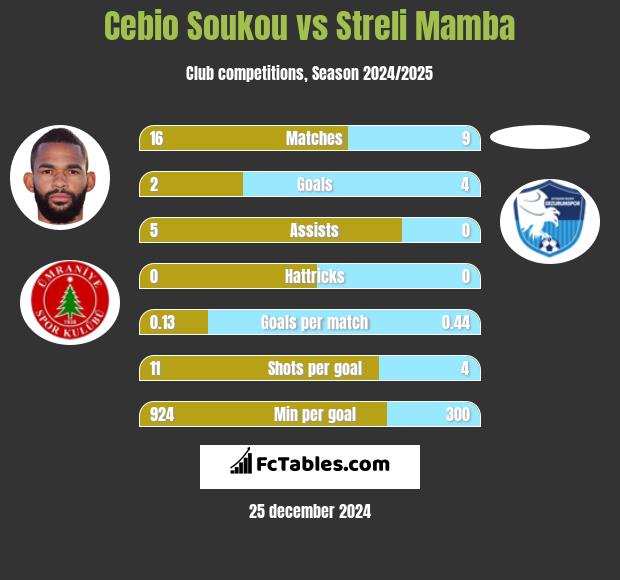 Cebio Soukou vs Streli Mamba h2h player stats