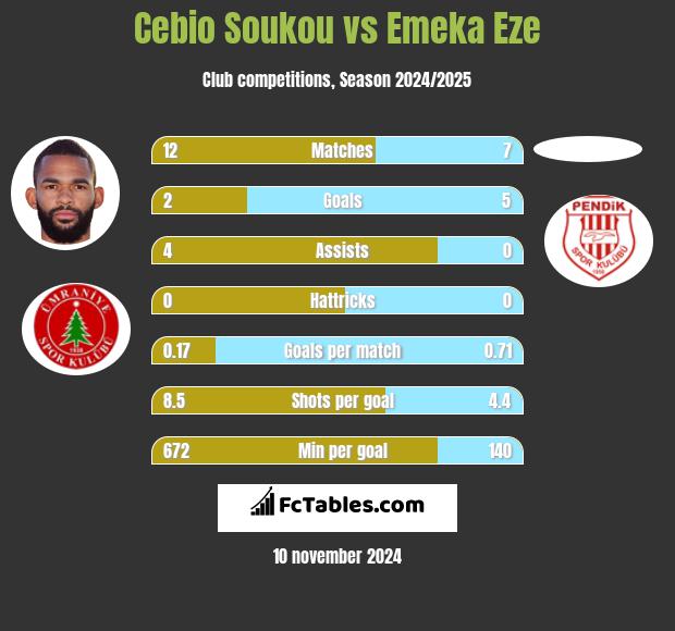 Cebio Soukou vs Emeka Eze h2h player stats