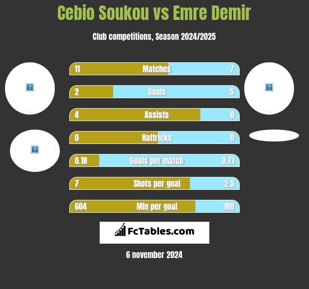 Cebio Soukou vs Emre Demir h2h player stats