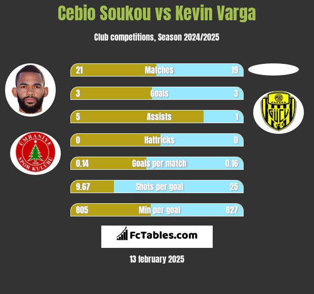 Cebio Soukou vs Kevin Varga h2h player stats