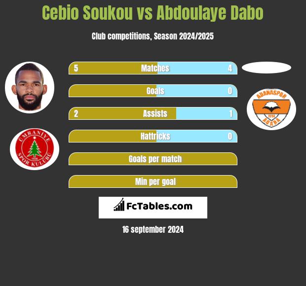 Cebio Soukou vs Abdoulaye Dabo h2h player stats