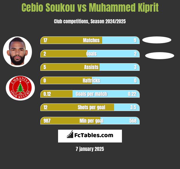 Cebio Soukou vs Muhammed Kiprit h2h player stats