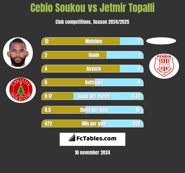 Cebio Soukou vs Jetmir Topalli h2h player stats