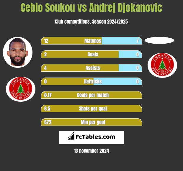 Cebio Soukou vs Andrej Djokanovic h2h player stats