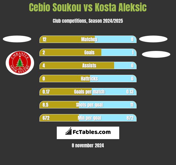 Cebio Soukou vs Kosta Aleksic h2h player stats