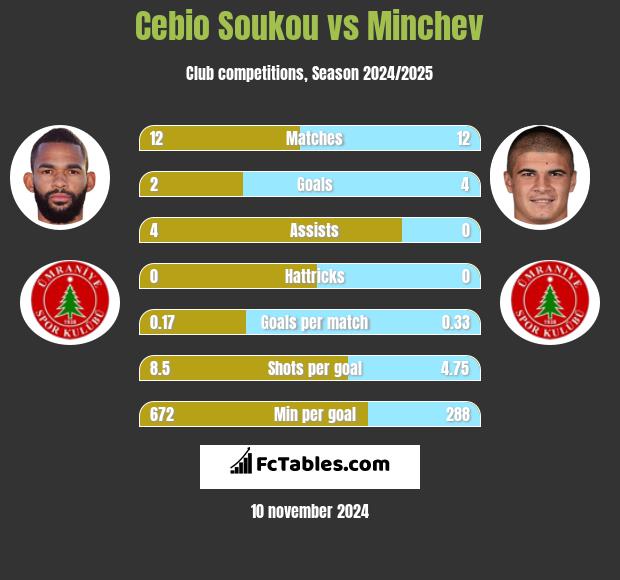 Cebio Soukou vs Minchev h2h player stats