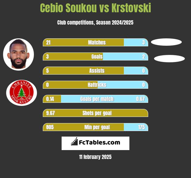 Cebio Soukou vs Krstovski h2h player stats