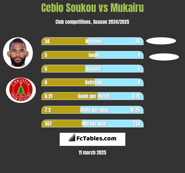 Cebio Soukou vs Mukairu h2h player stats