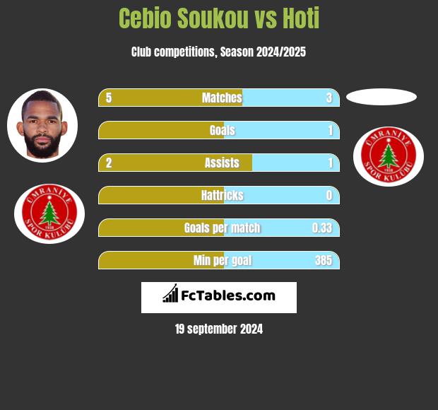 Cebio Soukou vs Hoti h2h player stats