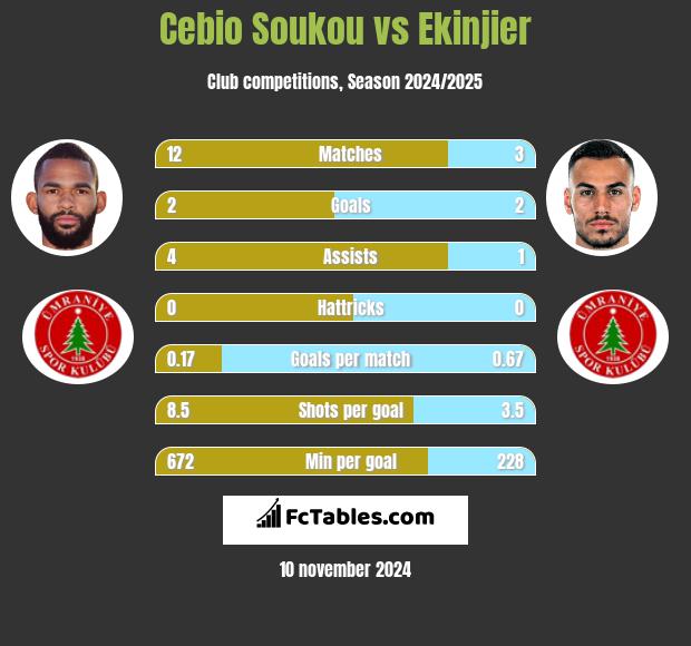 Cebio Soukou vs Ekinjier h2h player stats