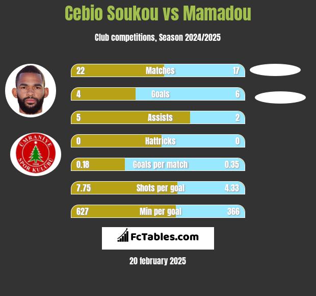 Cebio Soukou vs Mamadou h2h player stats