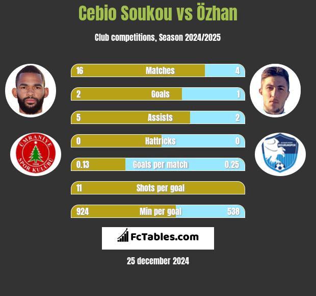 Cebio Soukou vs Özhan h2h player stats