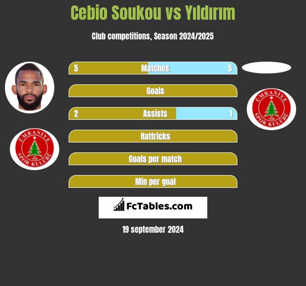 Cebio Soukou vs Yıldırım h2h player stats