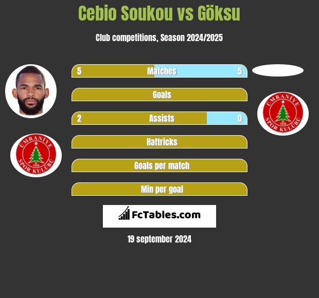 Cebio Soukou vs Göksu h2h player stats