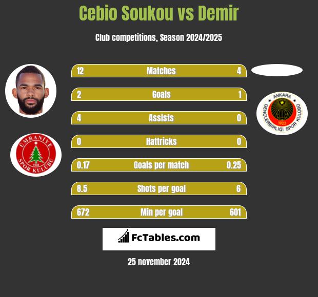 Cebio Soukou vs Demir h2h player stats