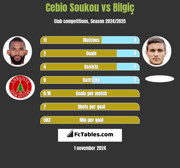 Cebio Soukou vs Bilgiç h2h player stats