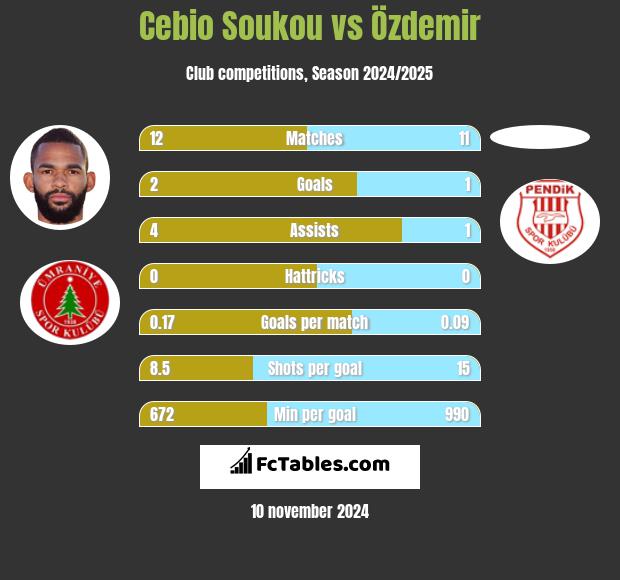 Cebio Soukou vs Özdemir h2h player stats