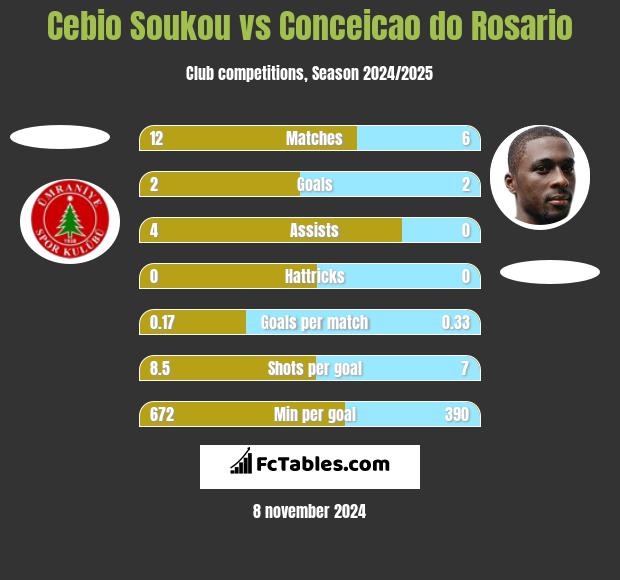 Cebio Soukou vs Conceicao do Rosario h2h player stats