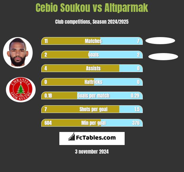 Cebio Soukou vs Altıparmak h2h player stats