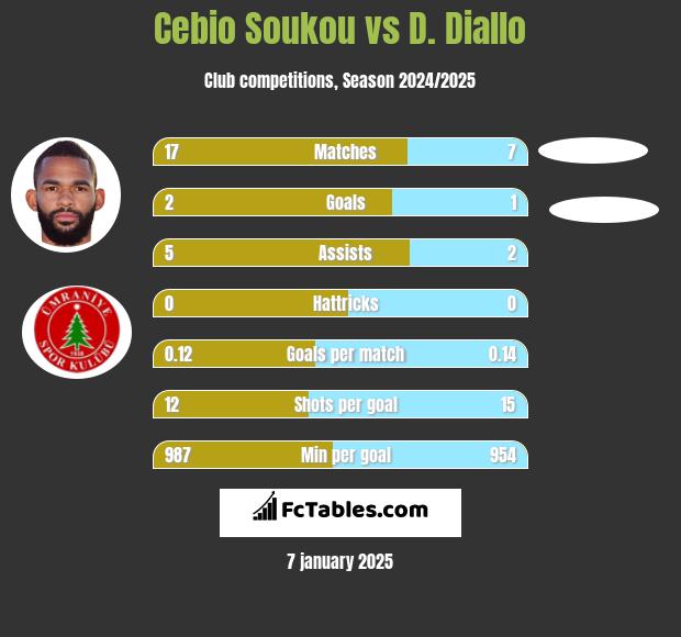 Cebio Soukou vs D. Diallo h2h player stats