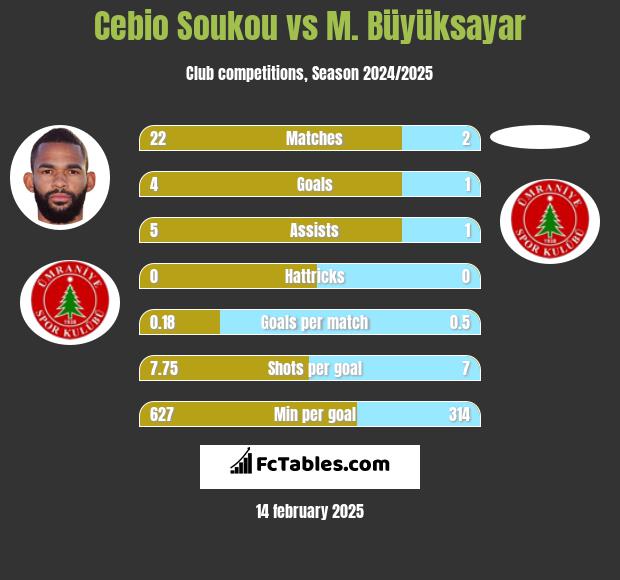 Cebio Soukou vs M. Büyüksayar h2h player stats