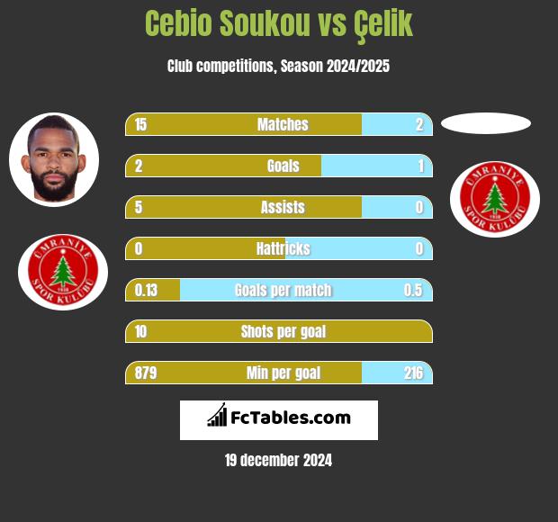 Cebio Soukou vs Çelik h2h player stats