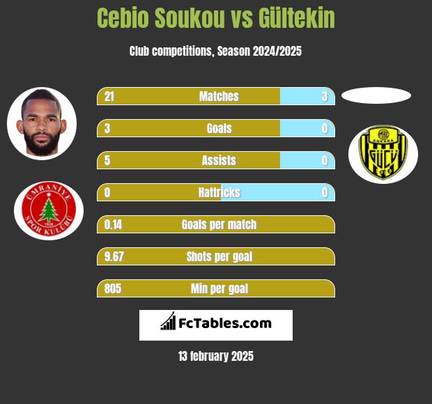 Cebio Soukou vs Gültekin h2h player stats