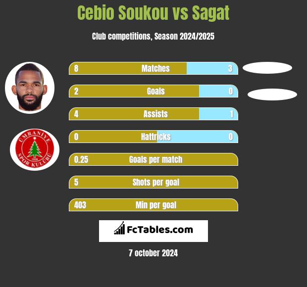 Cebio Soukou vs Sagat h2h player stats