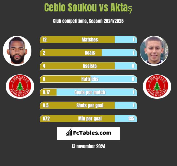 Cebio Soukou vs Aktaş h2h player stats