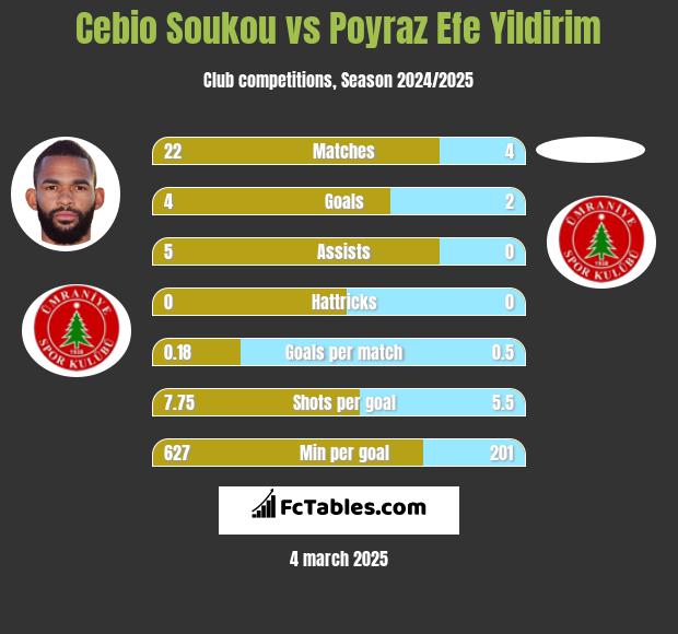 Cebio Soukou vs Poyraz Efe Yildirim h2h player stats