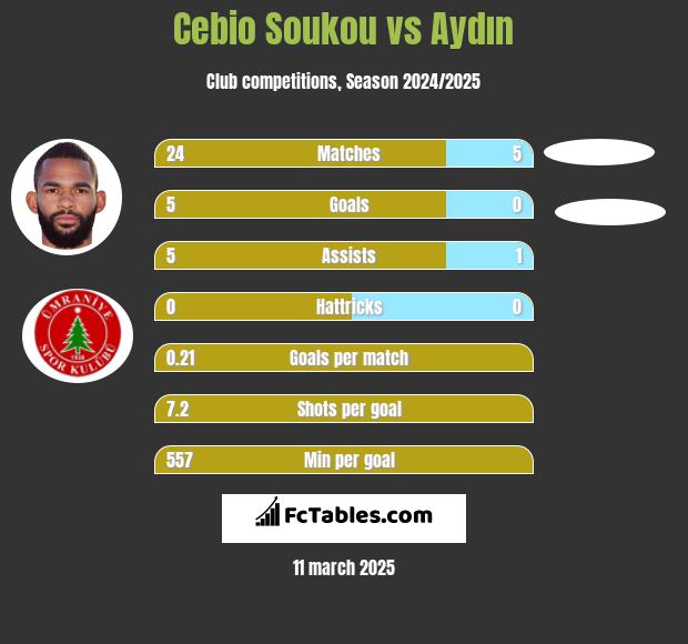 Cebio Soukou vs Aydın h2h player stats