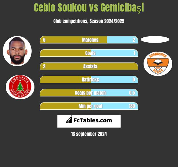 Cebio Soukou vs Gemicibaşi h2h player stats