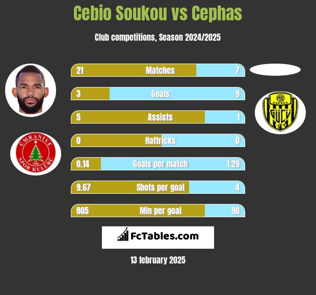 Cebio Soukou vs Cephas h2h player stats